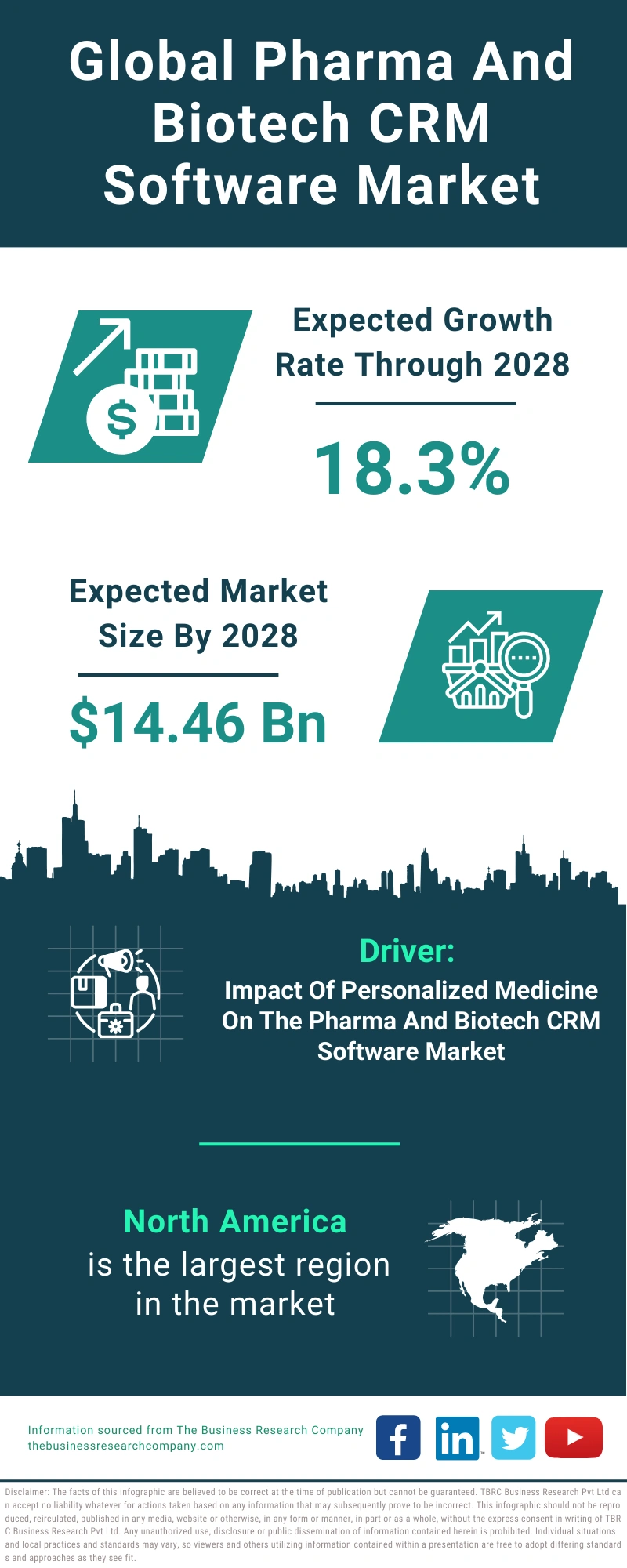 Pharma And Biotech CRM Software Global Market Report 2024