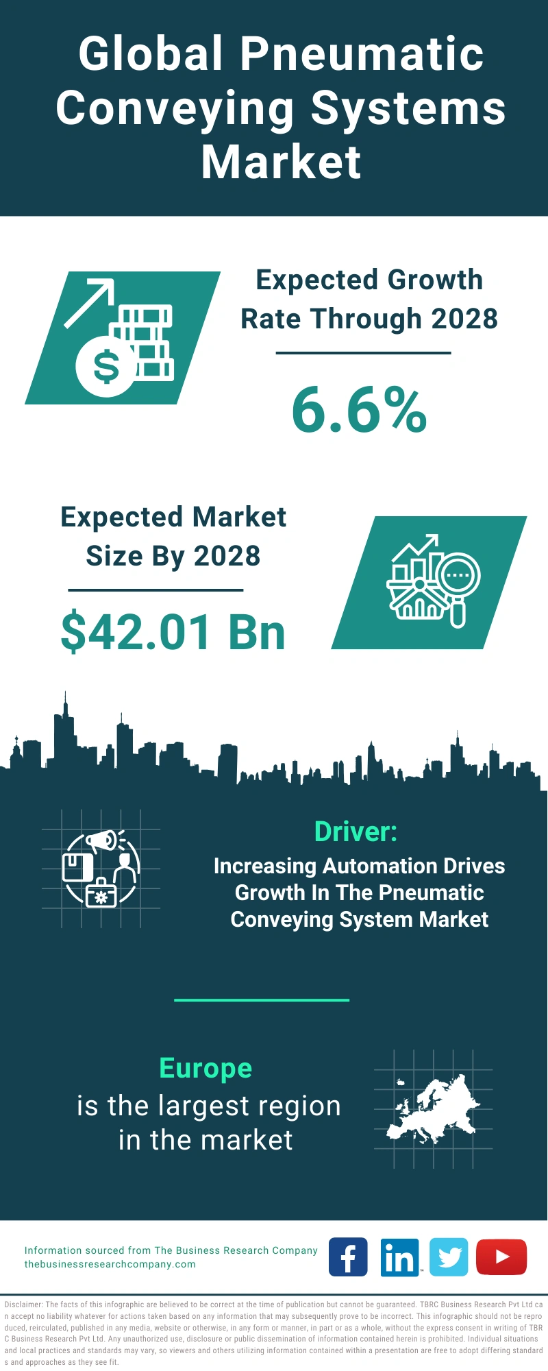 Pneumatic Conveying Systems Global Market Report 2024