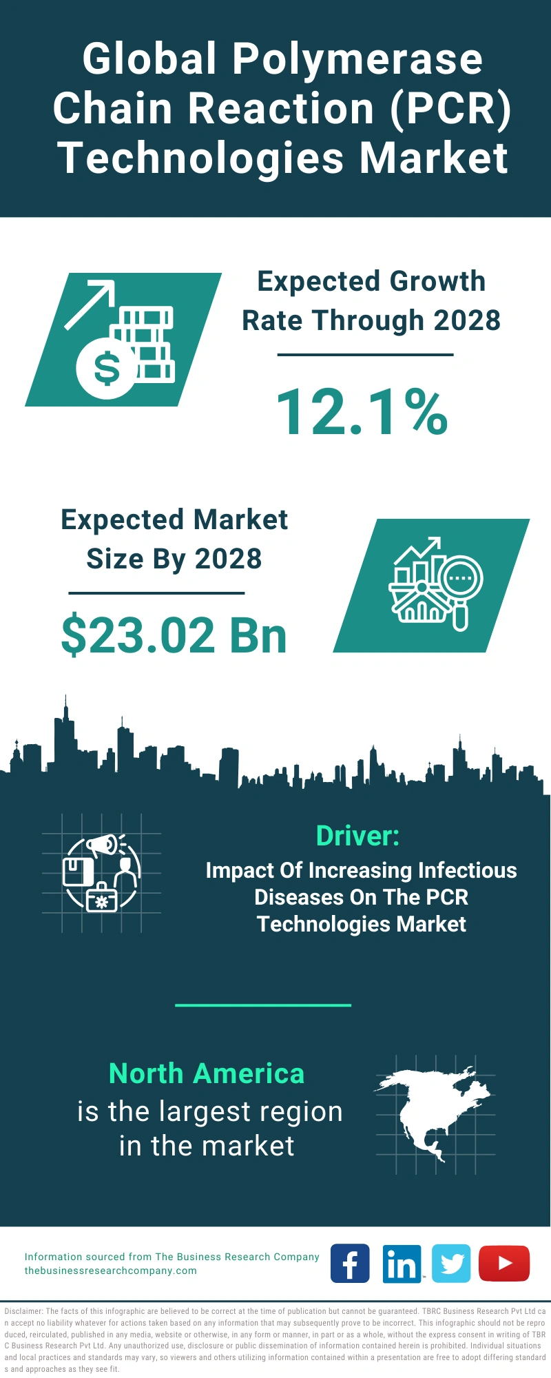 Polymerase Chain Reaction (PCR) Technologies Global Market Report 2024