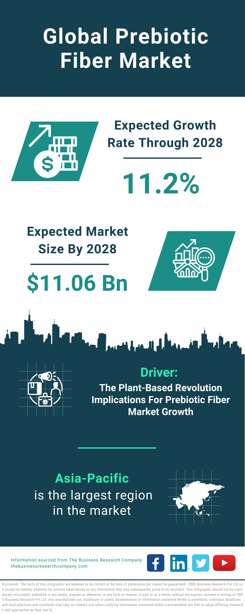 Prebiotic Fiber Global Market Report 2024