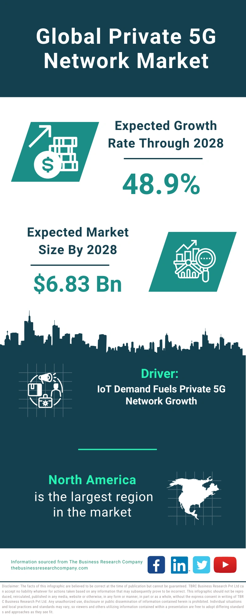 Private 5G Network Global Market Report 2024