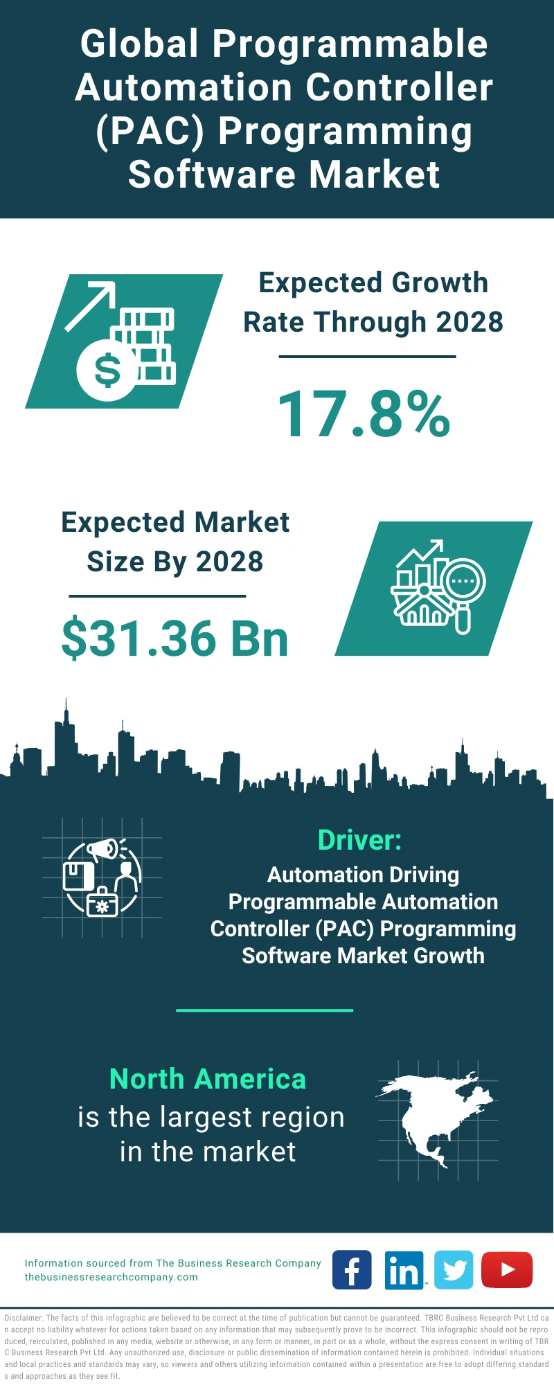 Programmable Automation Controller (PAC) Programming Software Global Market Report 2024
