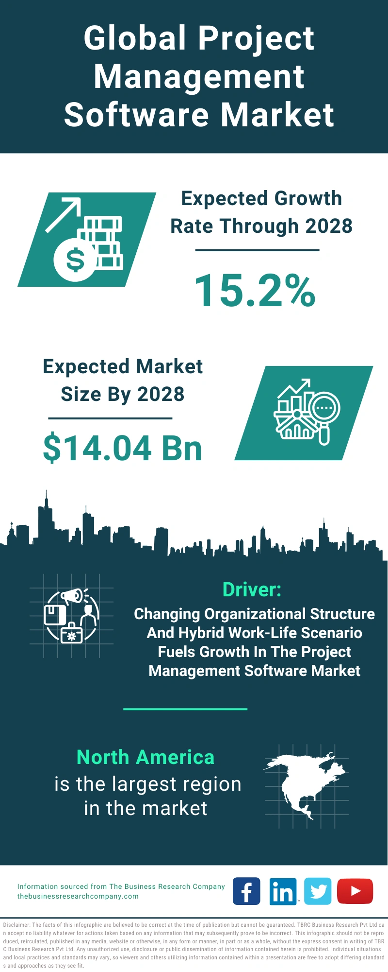 Project Management Software Global Market Report 2024