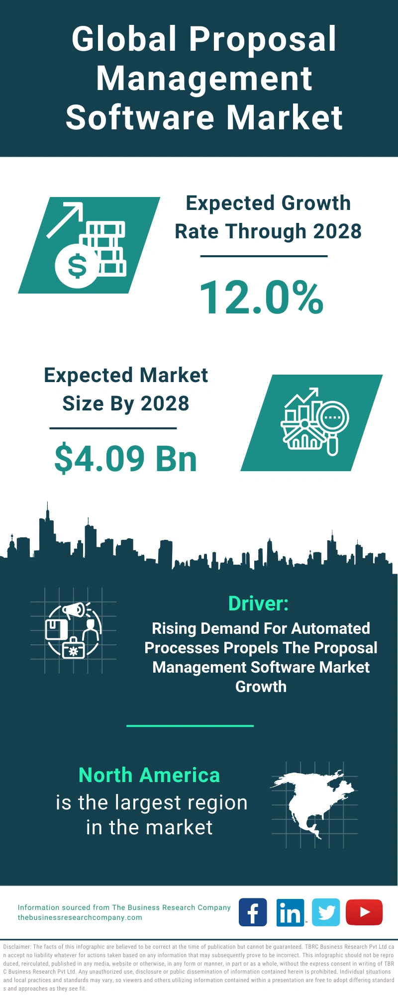 Proposal Management Software Global Market Report 2024