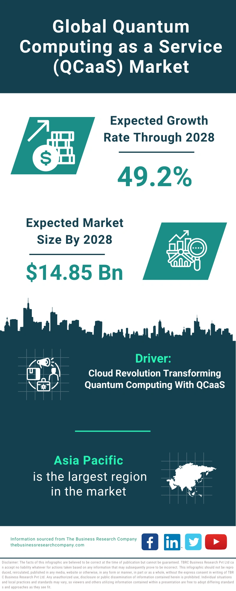 Quantum Computing as a Service (QCaaS) Global Market Report 2024