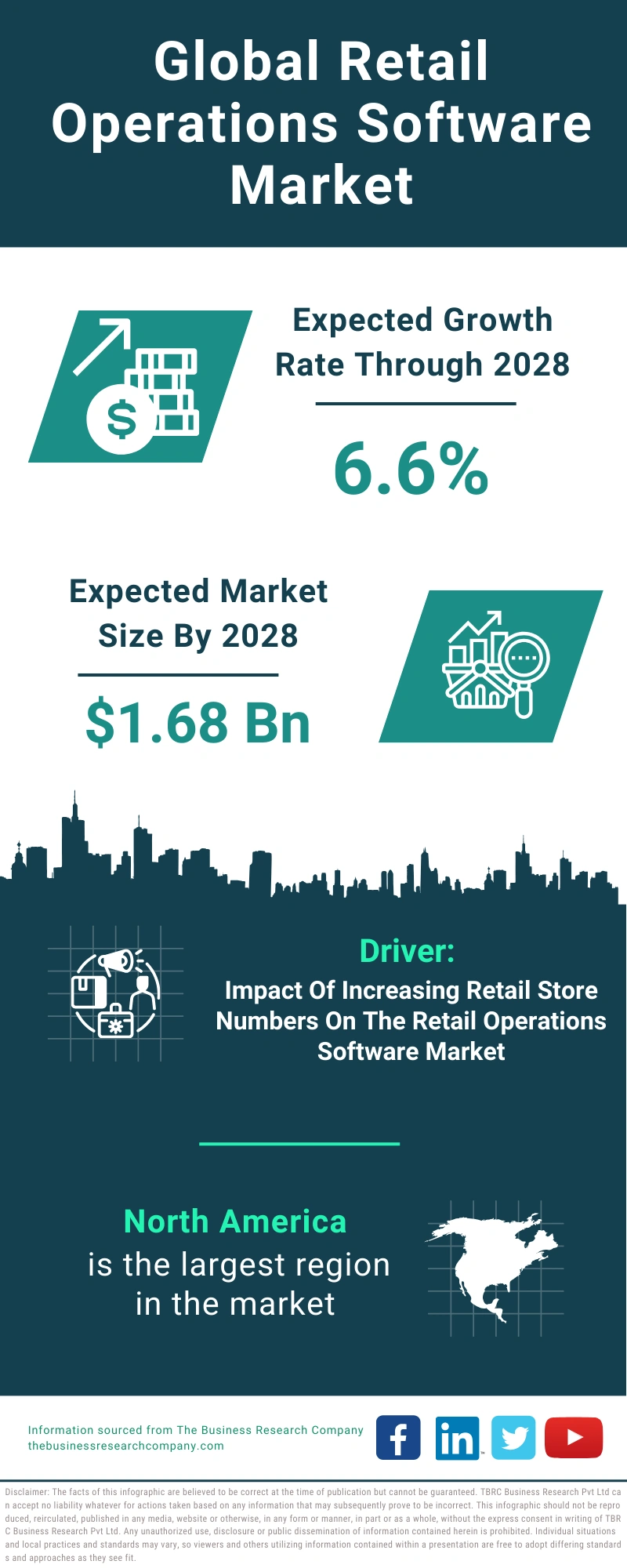 Retail Operations Software Global Market Report 2024