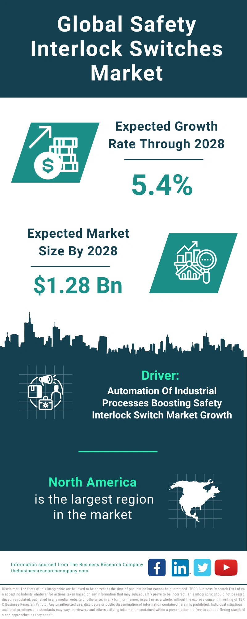 Safety Interlock Switches Global Market Report 2024