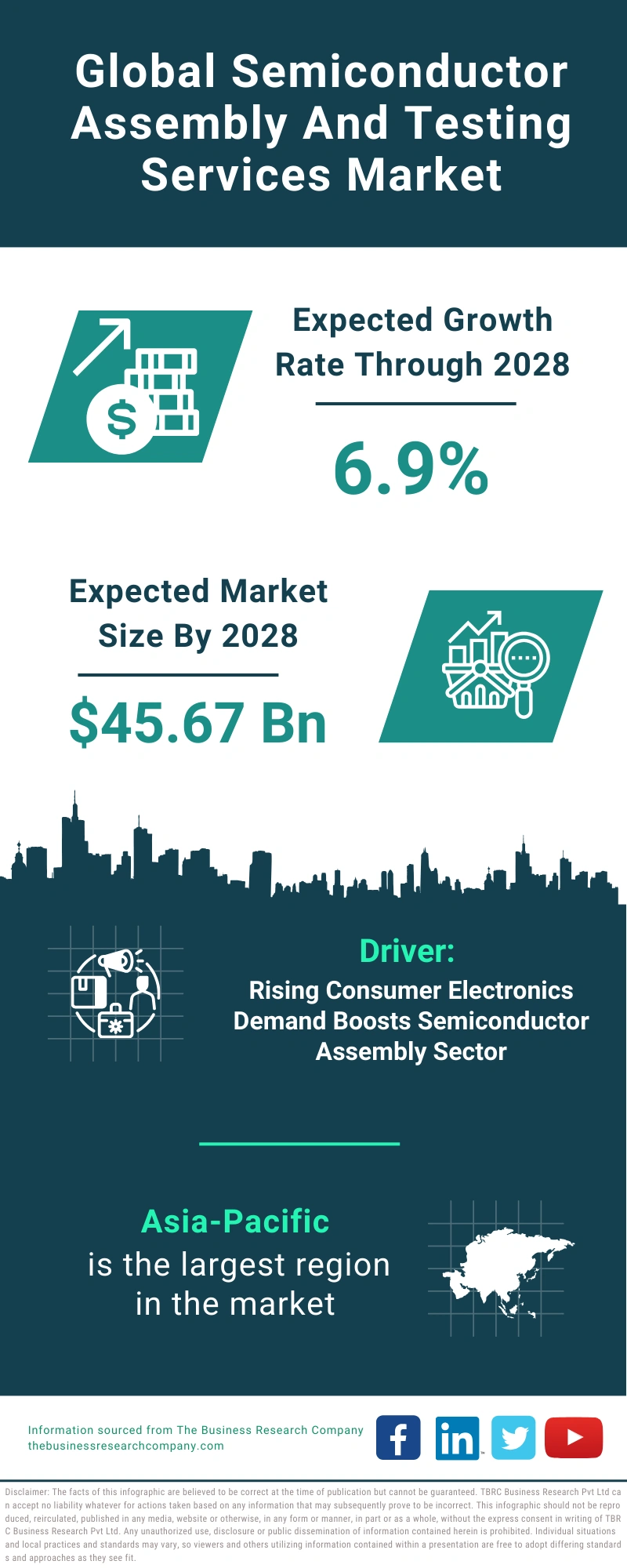 Semiconductor Assembly And Testing Services Global Market Report 2024