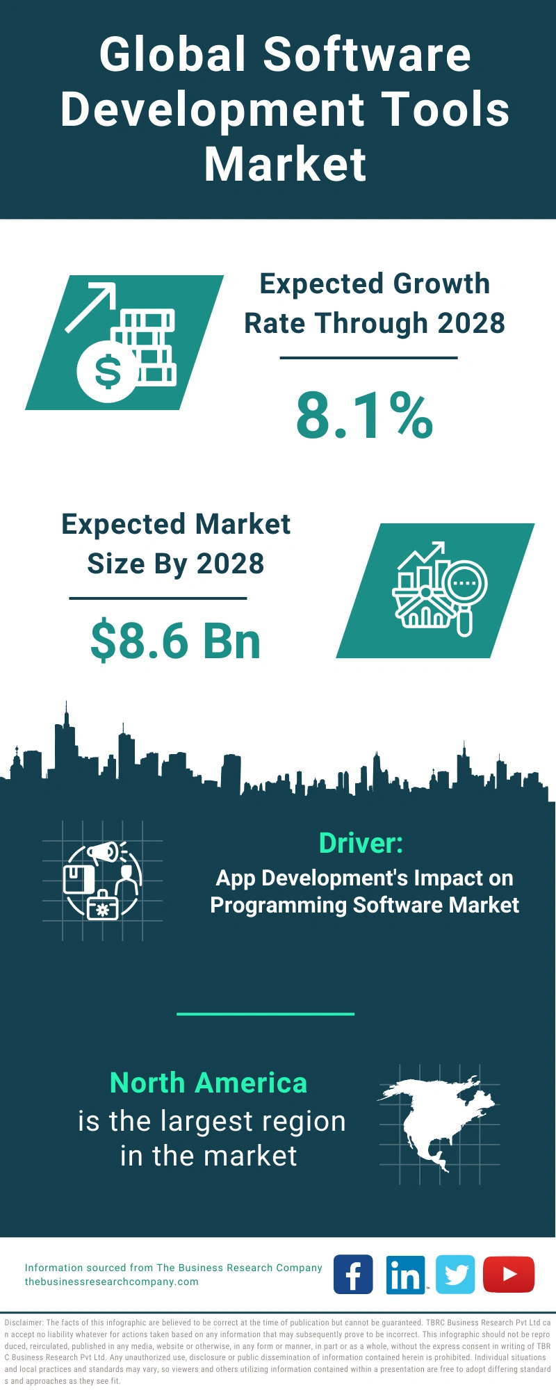 Software Development Tools Global Market Report 2024