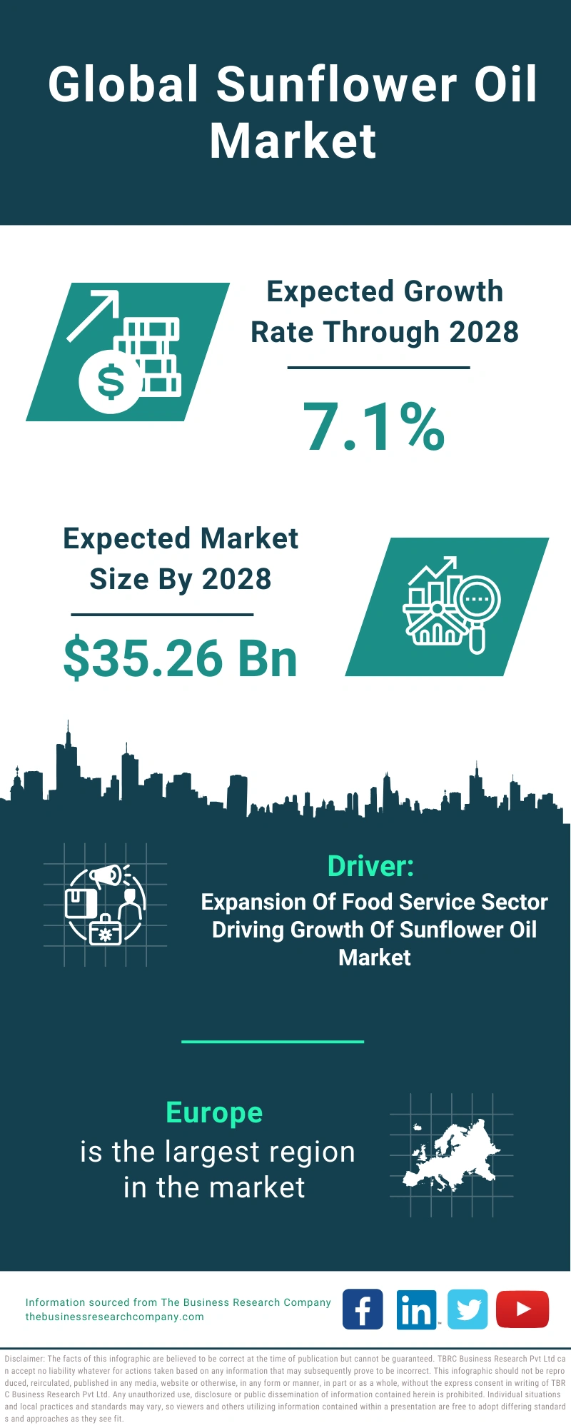 Sunflower Oil Global Market Report 2024