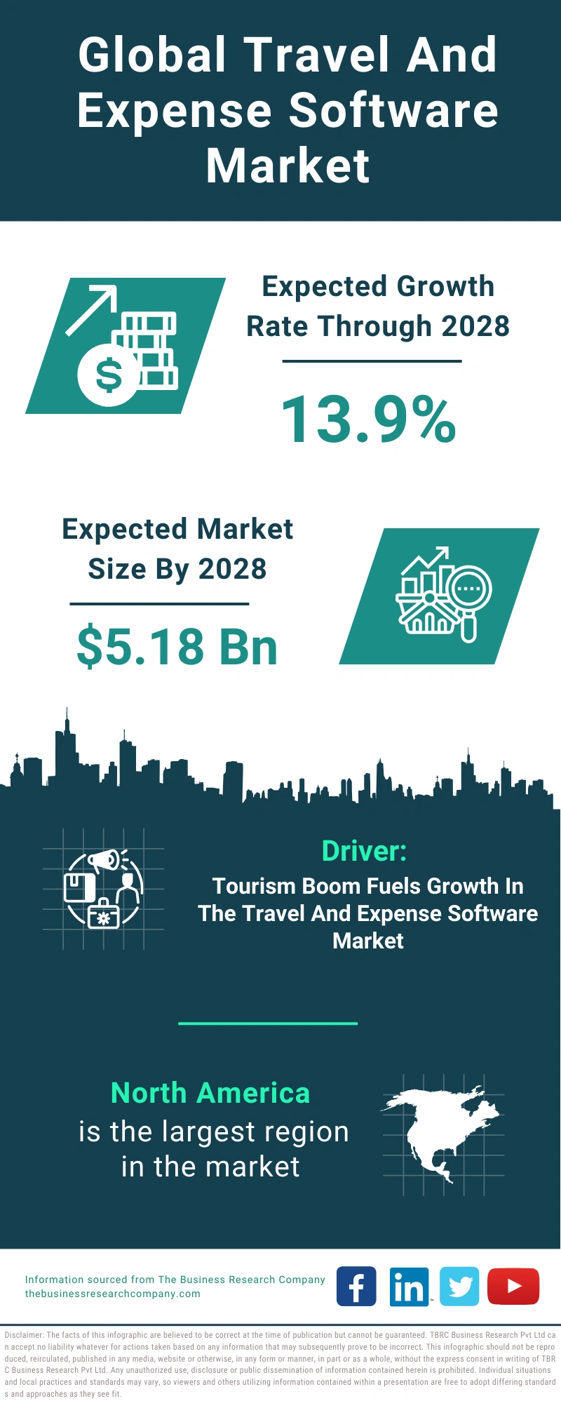 Travel And Expense Software Global Market Report 2024