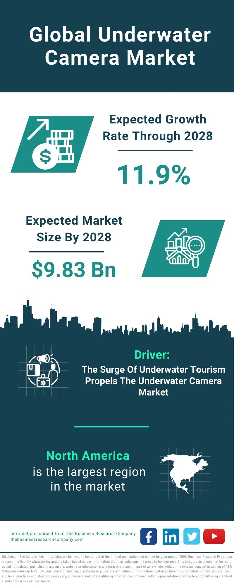 Underwater Camera Global Market Report 2024