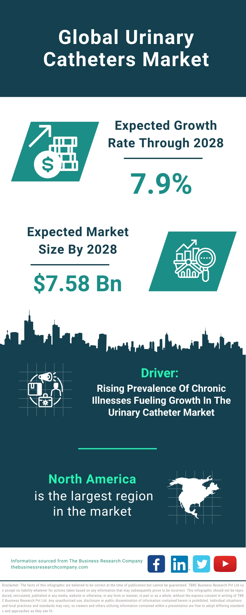 Urinary Catheters Global Market Report 2024