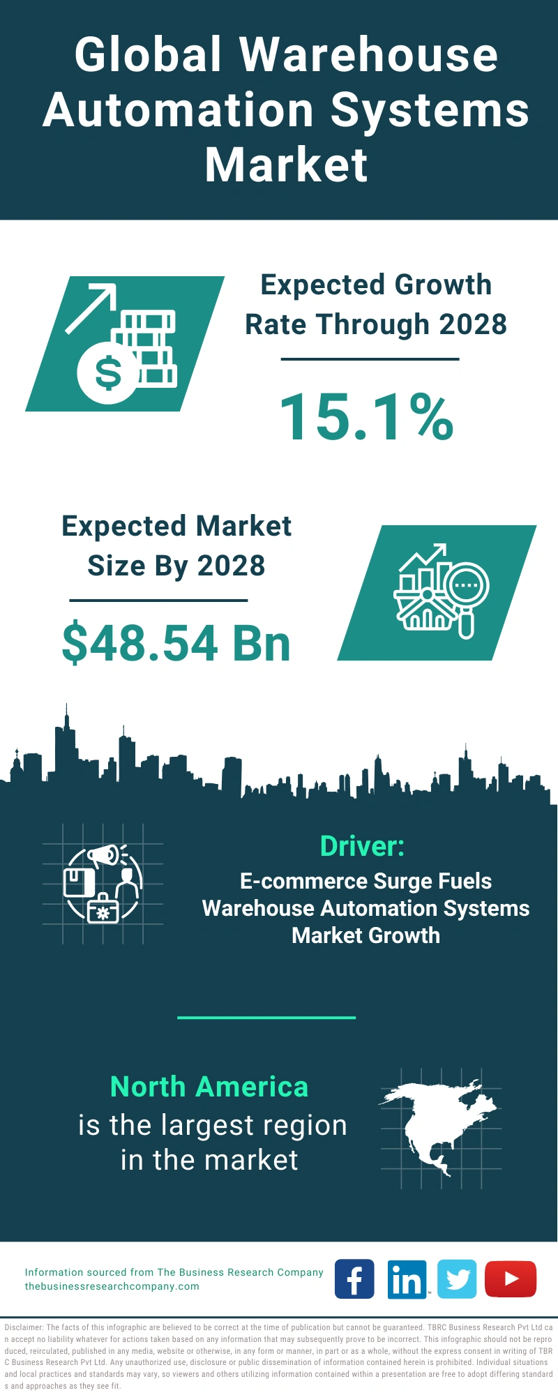 Warehouse Automation Systems Global Market Report 2024