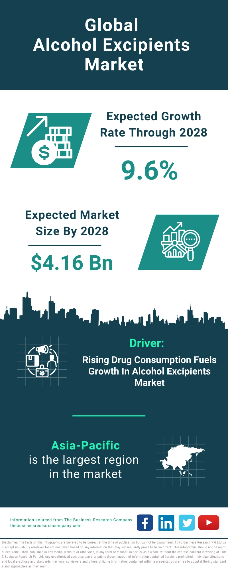 Alcohol Excipients Global Market Report 2024