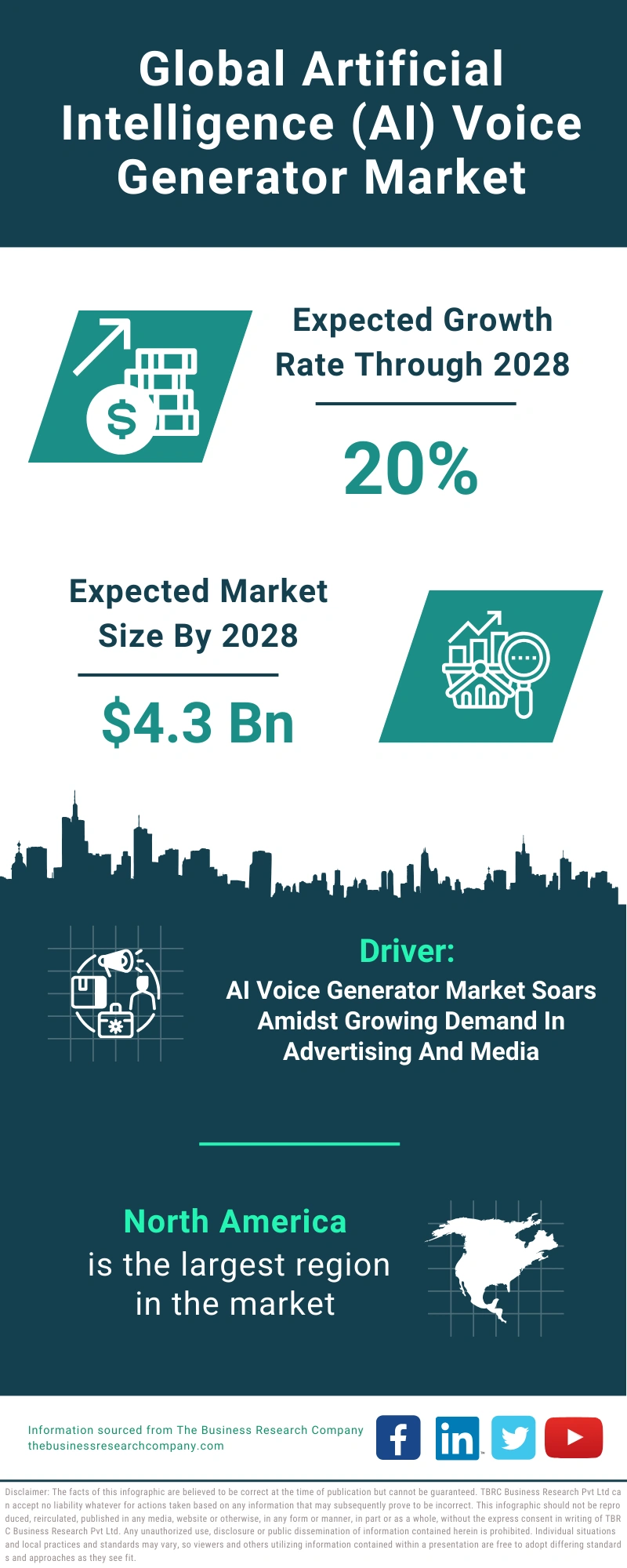 Artificial Intelligence (AI) Voice Generator Global Market Report 2024