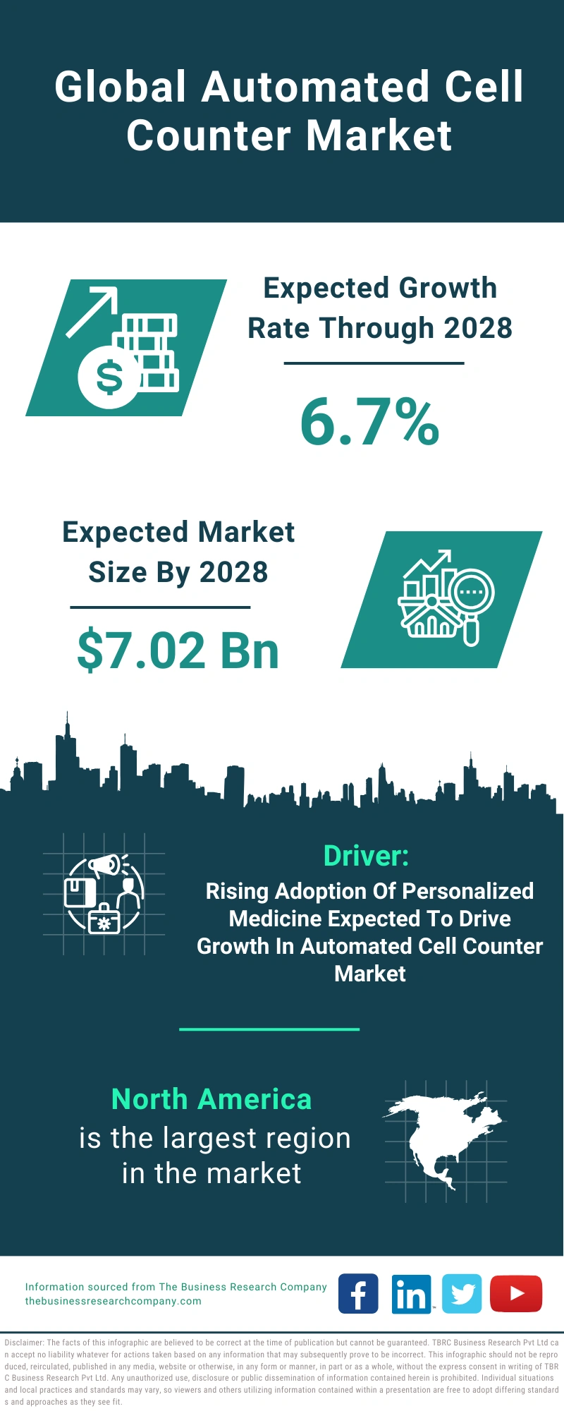 Automated Cell Counter Global Market Report 2024