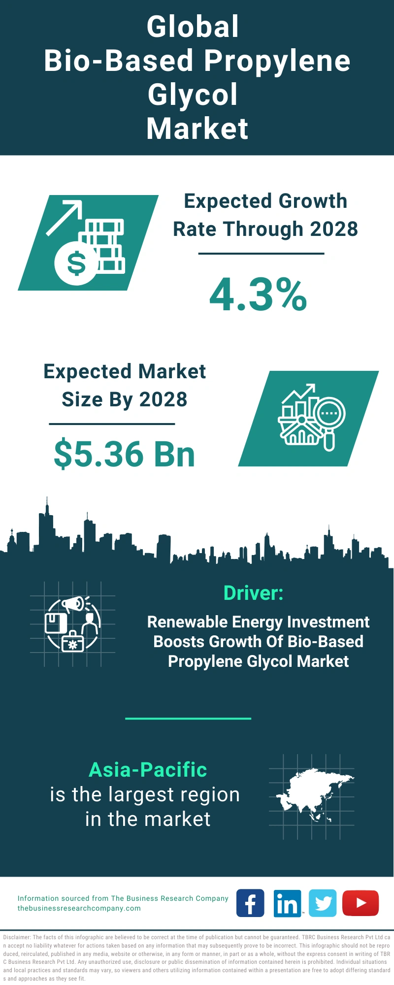 Bio-Based Propylene Glycol Global Market Report 2024