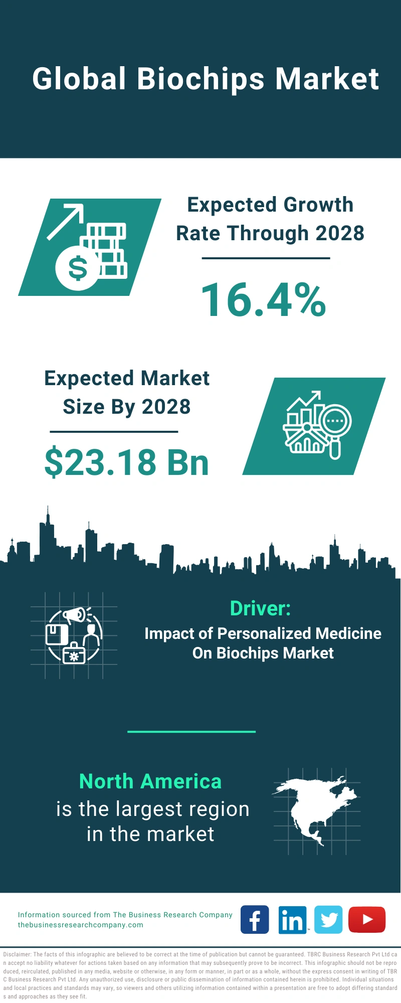 Biochips Global Market Report 2024