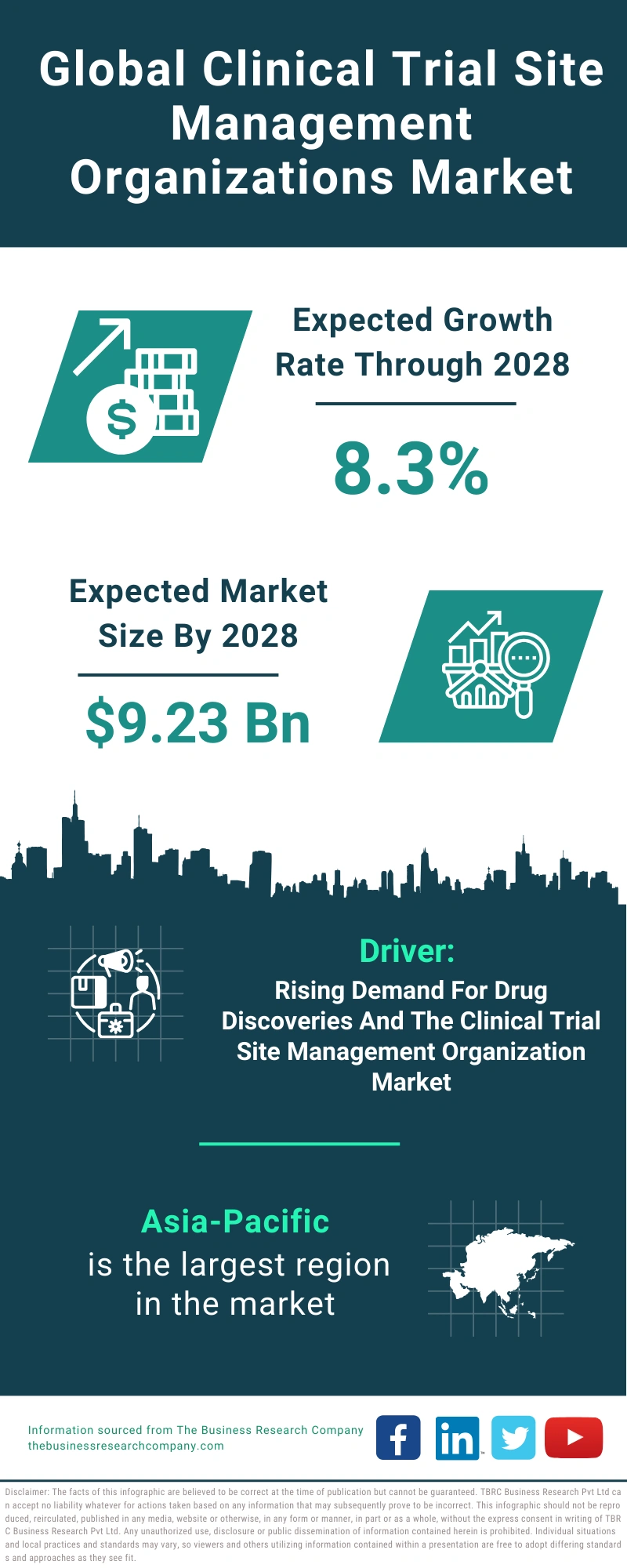 Clinical Trial Site Management Organizations Global Market Report 2024