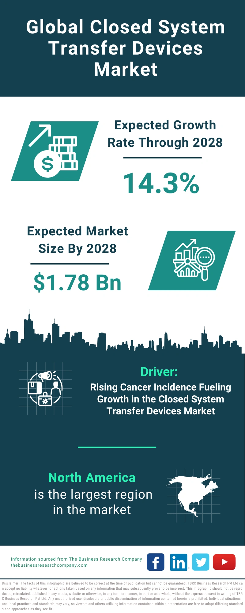 Closed System Transfer Devices Global Market Report 2024