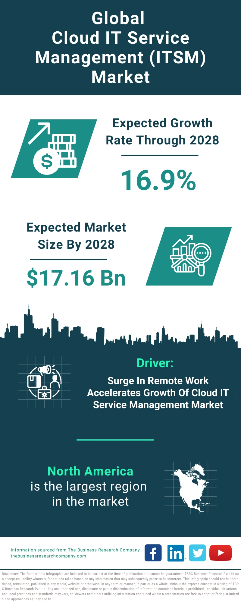 Cloud IT Service Management (ITSM) Global Market Report 2024