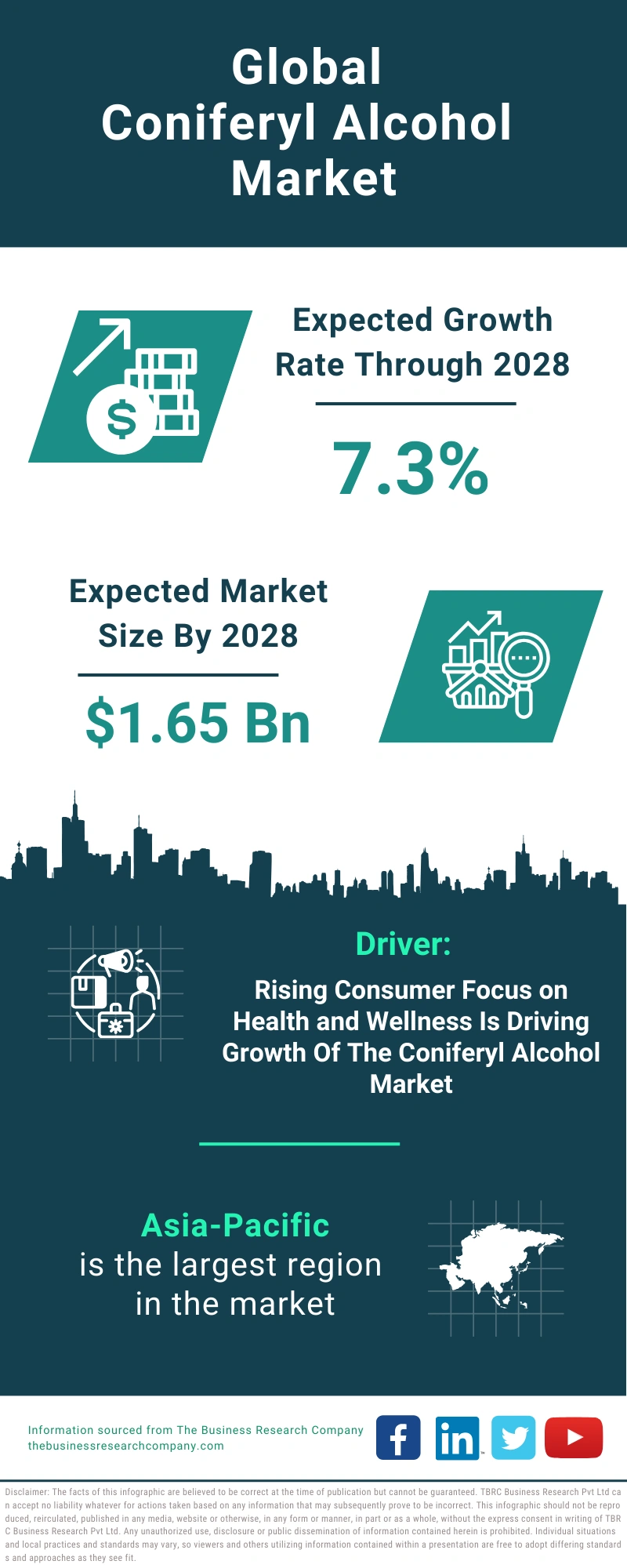 Coniferyl Alcohol Global Market Report 2024