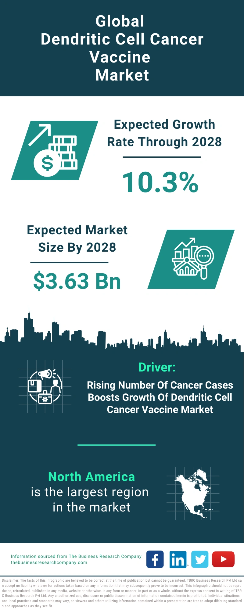 Dendritic Cell Cancer Vaccine Global Market Report 2024