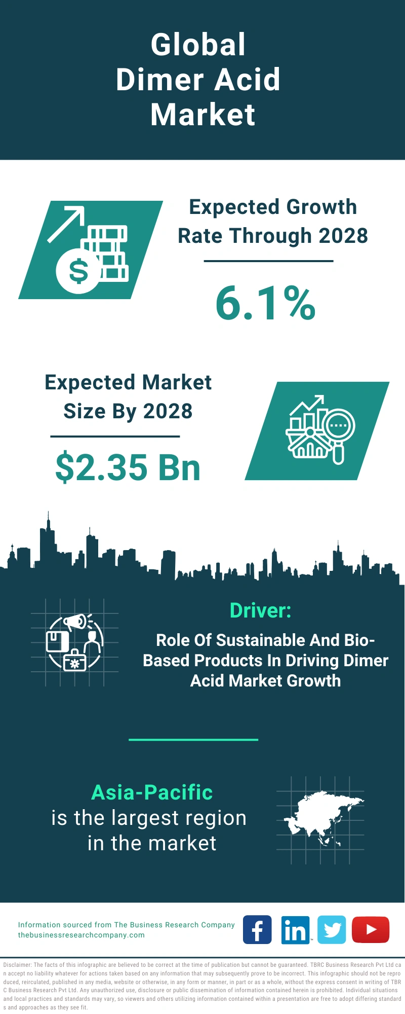 Dimer Acid Global Market Report 2024