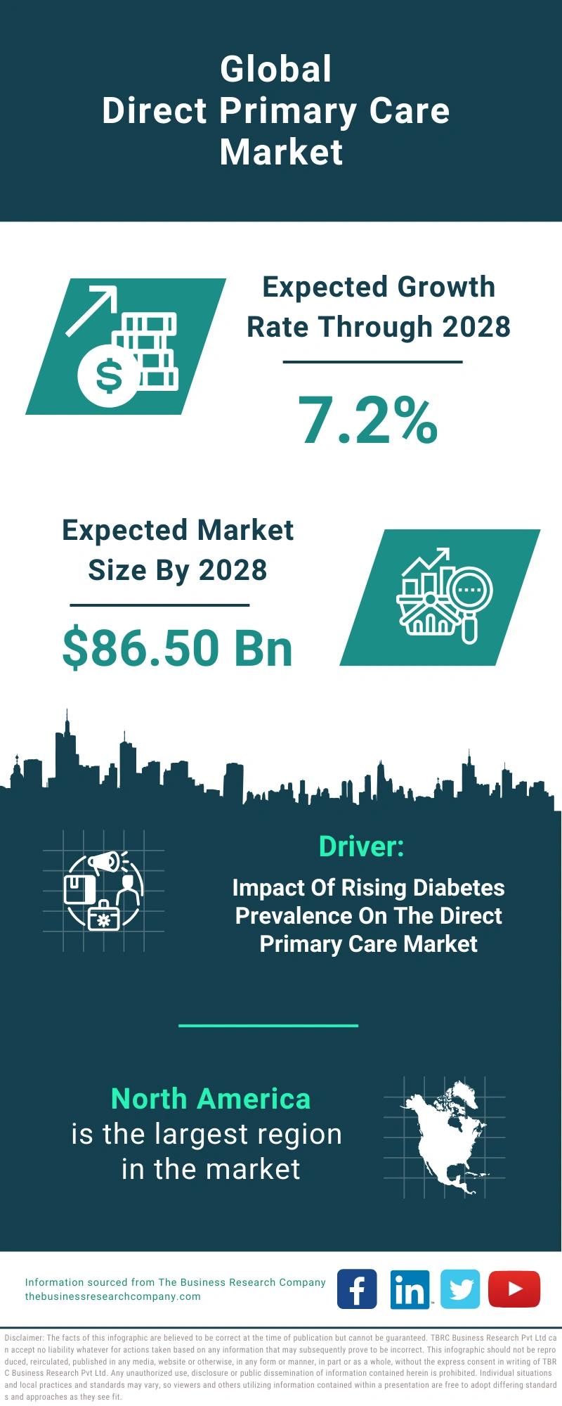 Direct Primary Care Global Market Report 2024