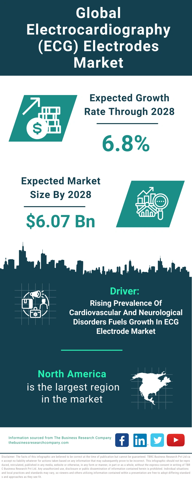 Electrocardiography (ECG) Electrodes Global Market Report 2024