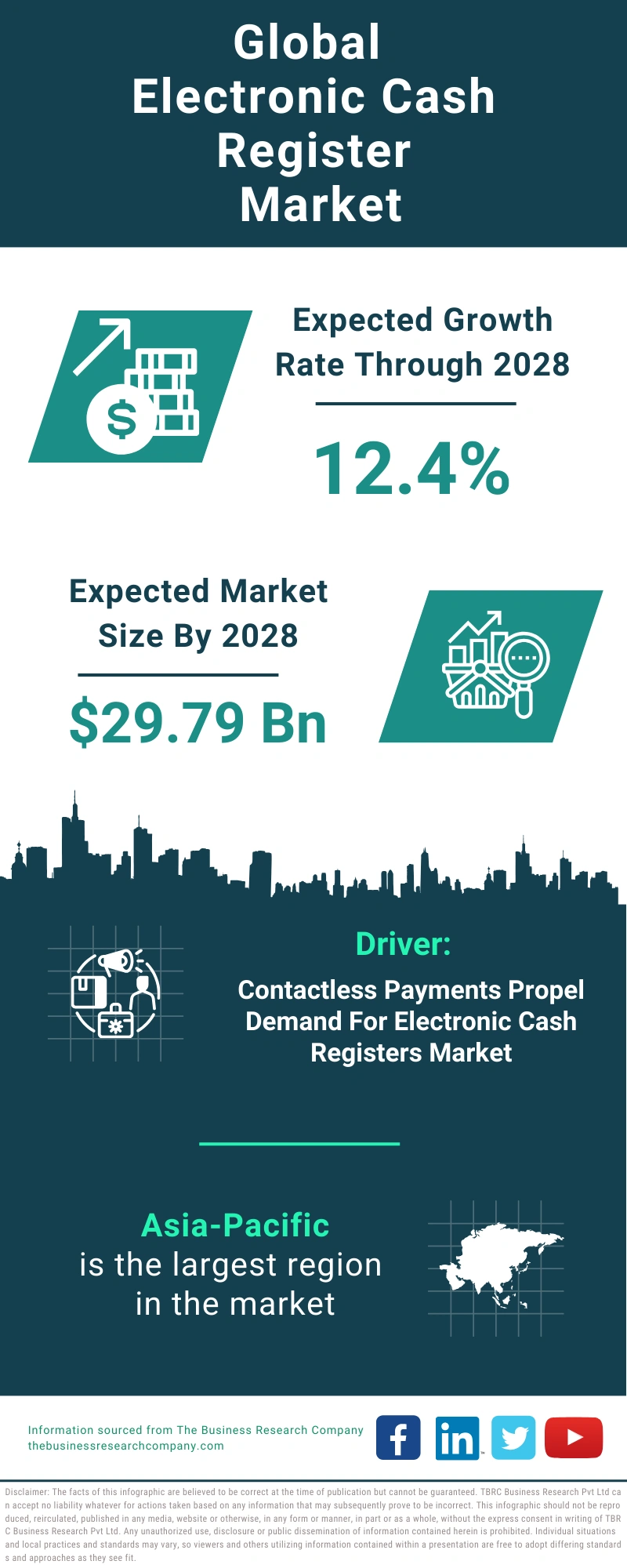 Electronic Cash Register Global Market Report 2024