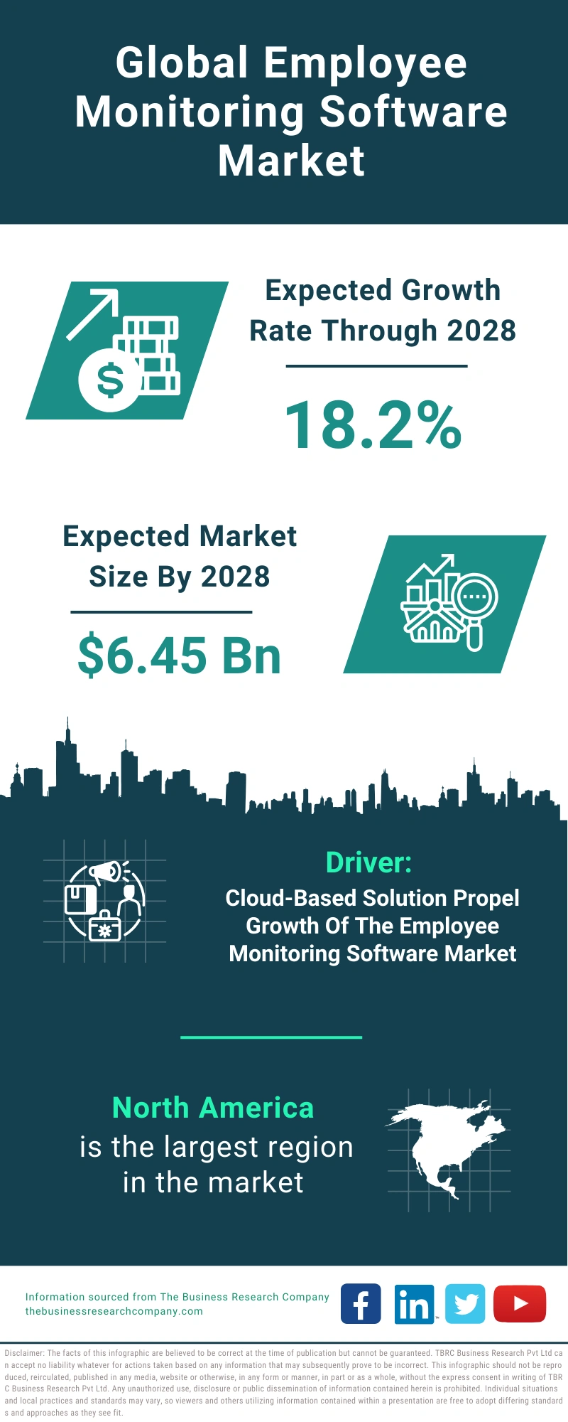 Employee Monitoring Software Global Market Report 2024