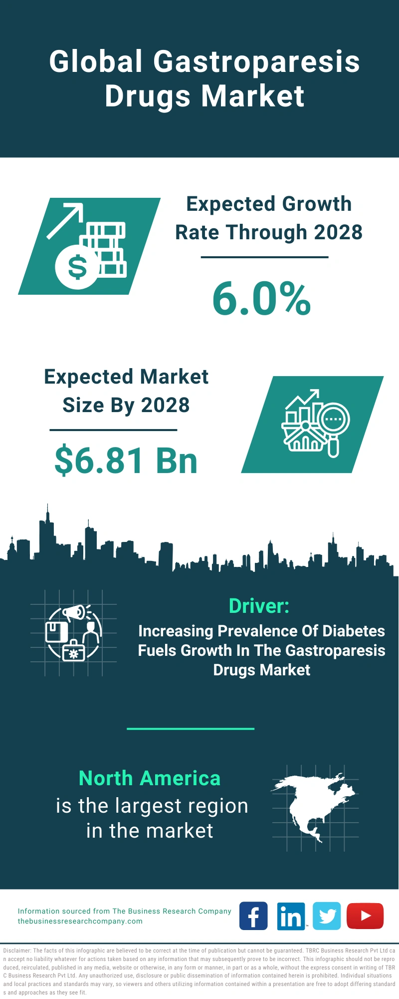 Gastroparesis Drugs Global Market Report 2024