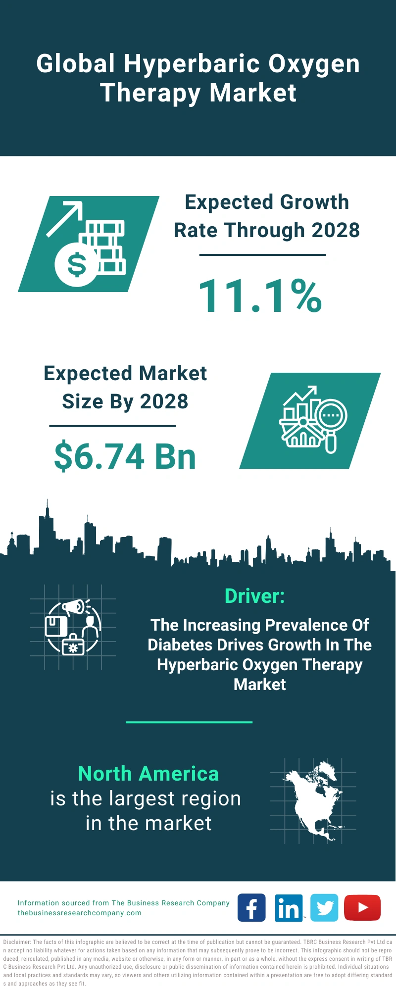 Hyperbaric Oxygen Therapy Global Market Report 2024