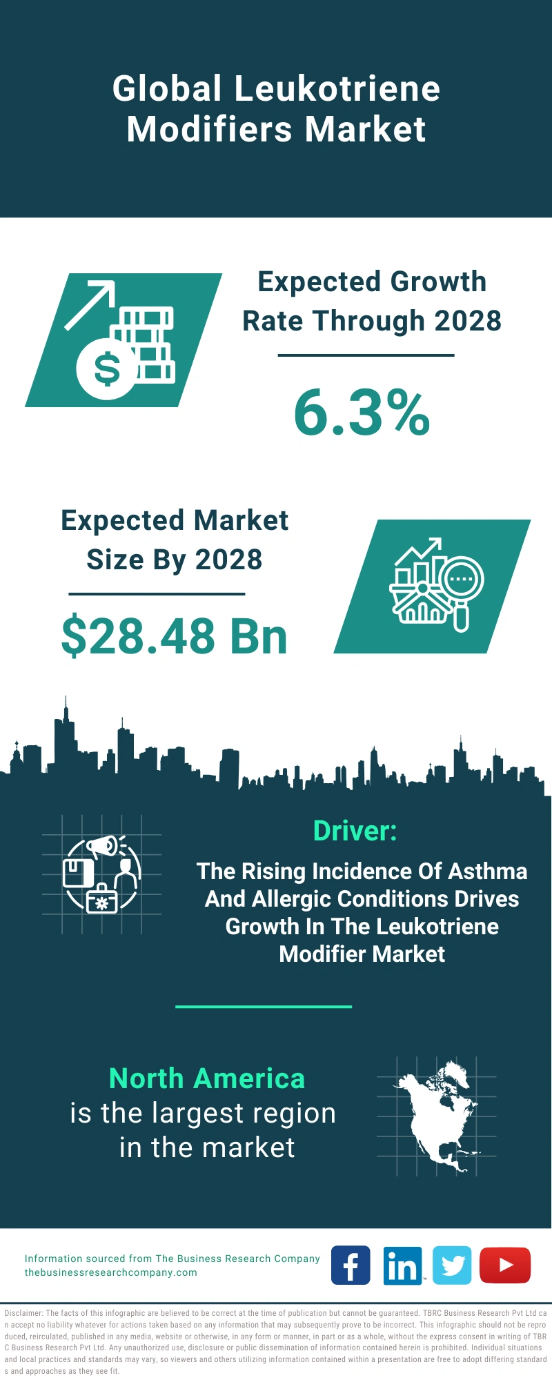 Leukotriene Modifiers Global Market Report 2024