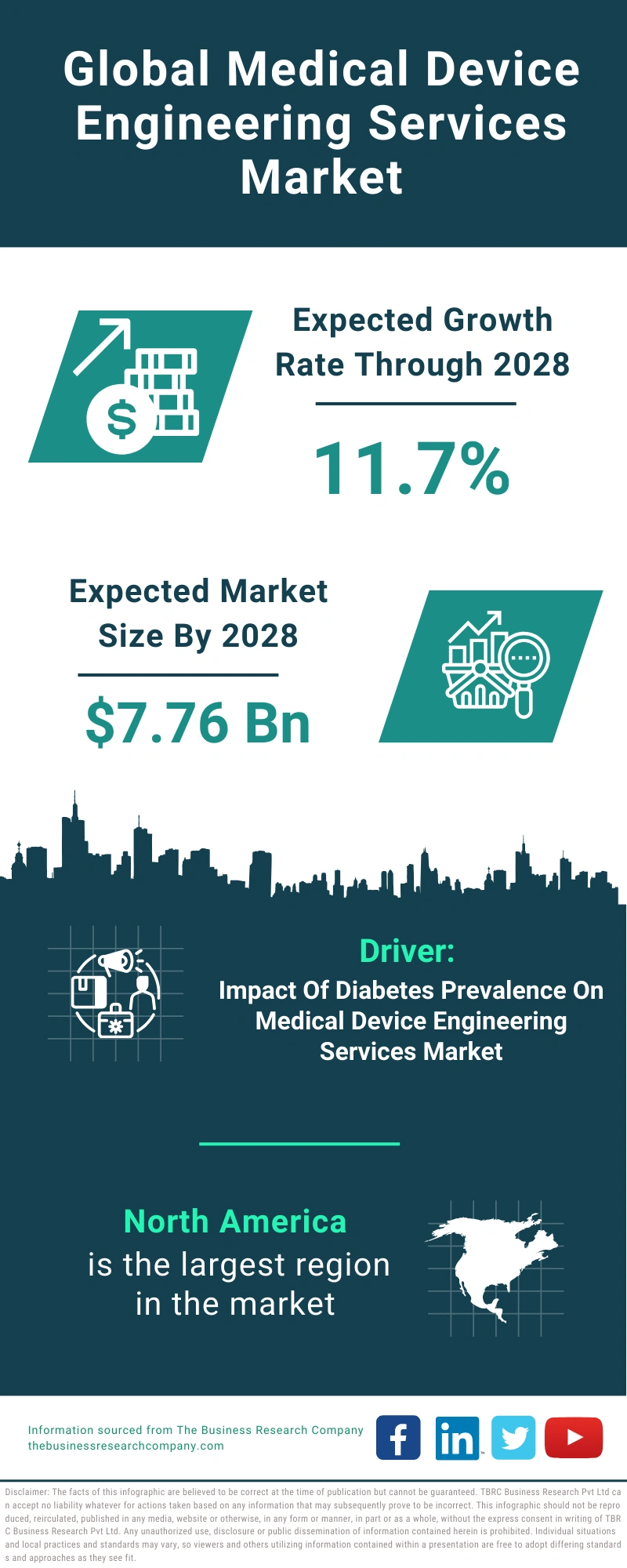 Medical Device Engineering Services Global Market Report 2024