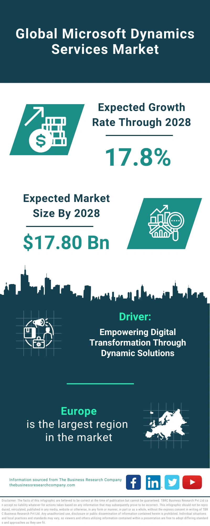 Microsoft Dynamics Services Global Market Report 2024