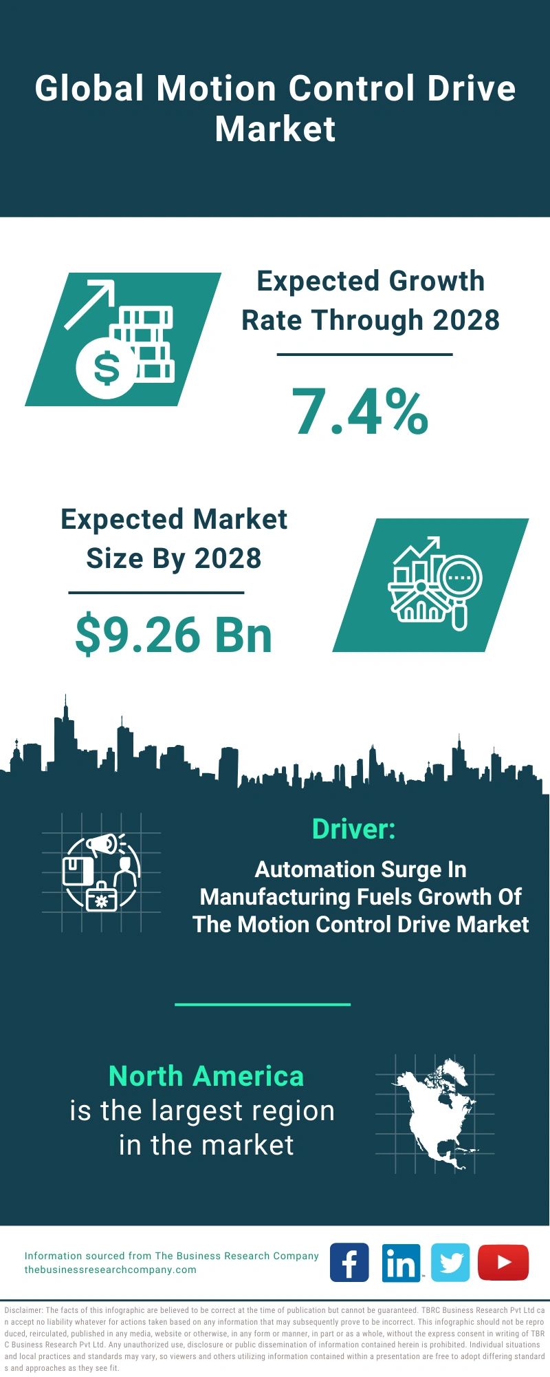 Motion Control Drive Global Market Report 2024