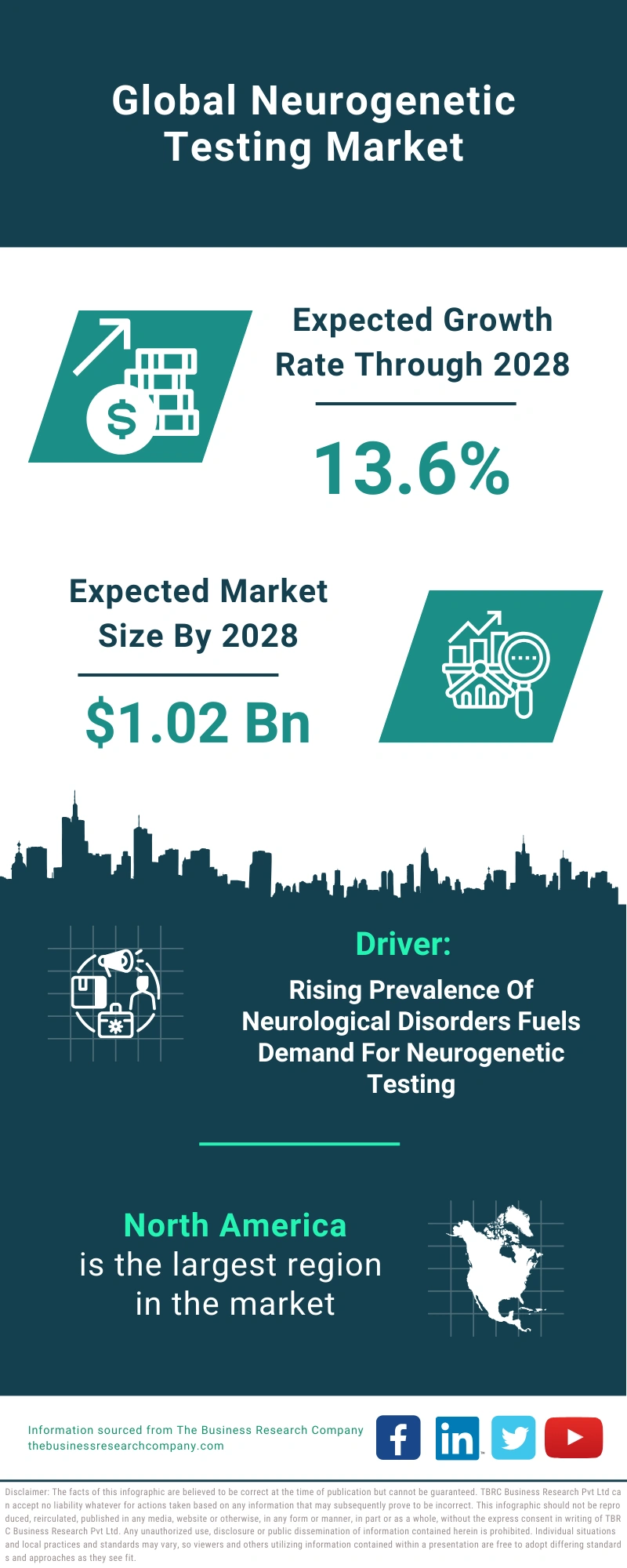 Neurogenetic Testing Global Market Report 2024