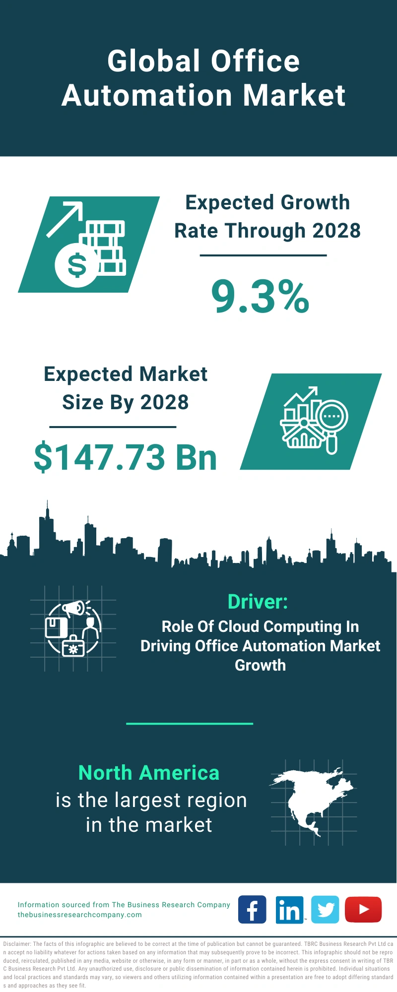 Office Automation Global Market Report 2024