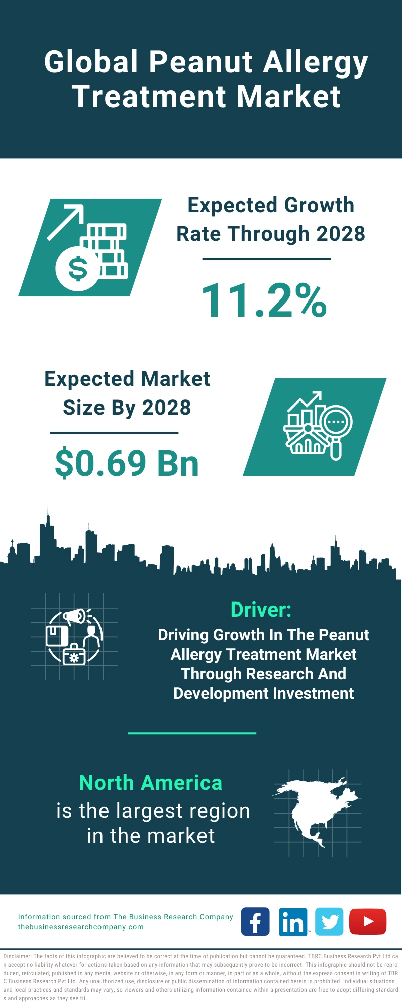 Peanut Allergy Treatment Global Market Report 2024