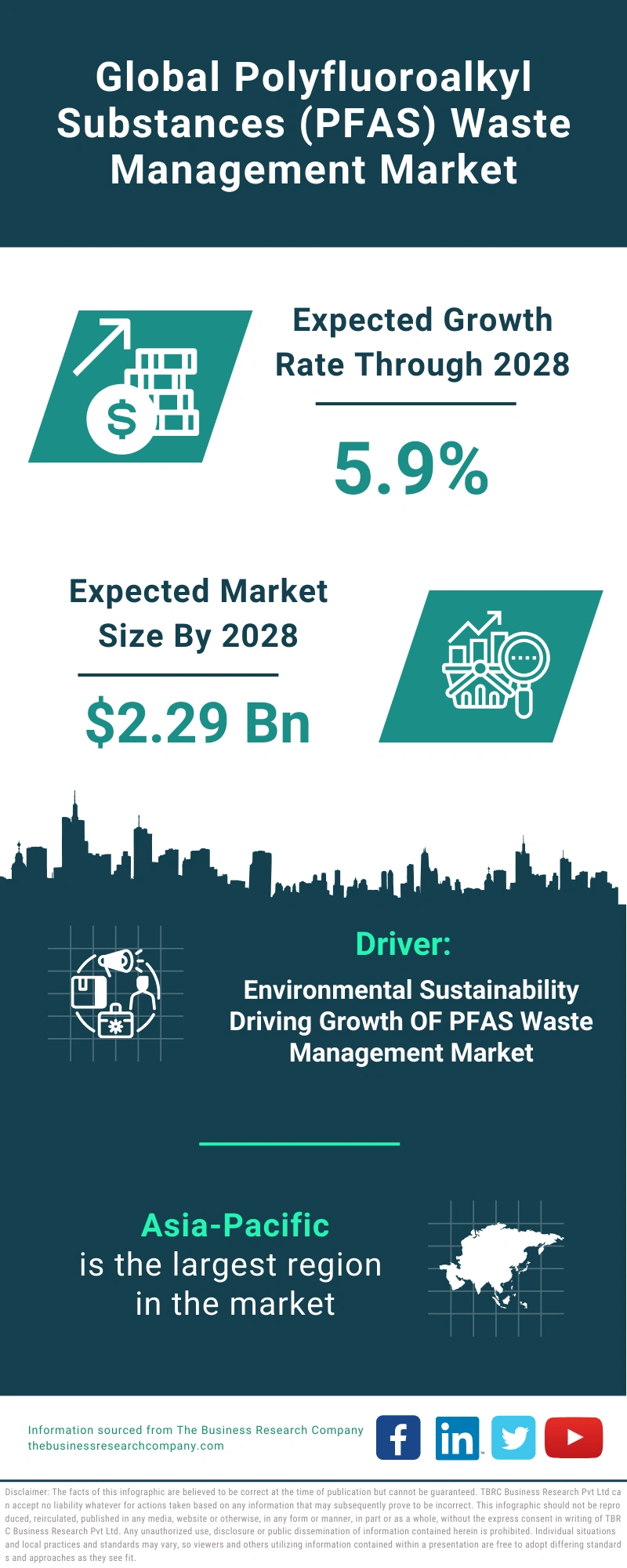 Polyfluoroalkyl Substances (PFAS) Waste Management Global Market Report 2024