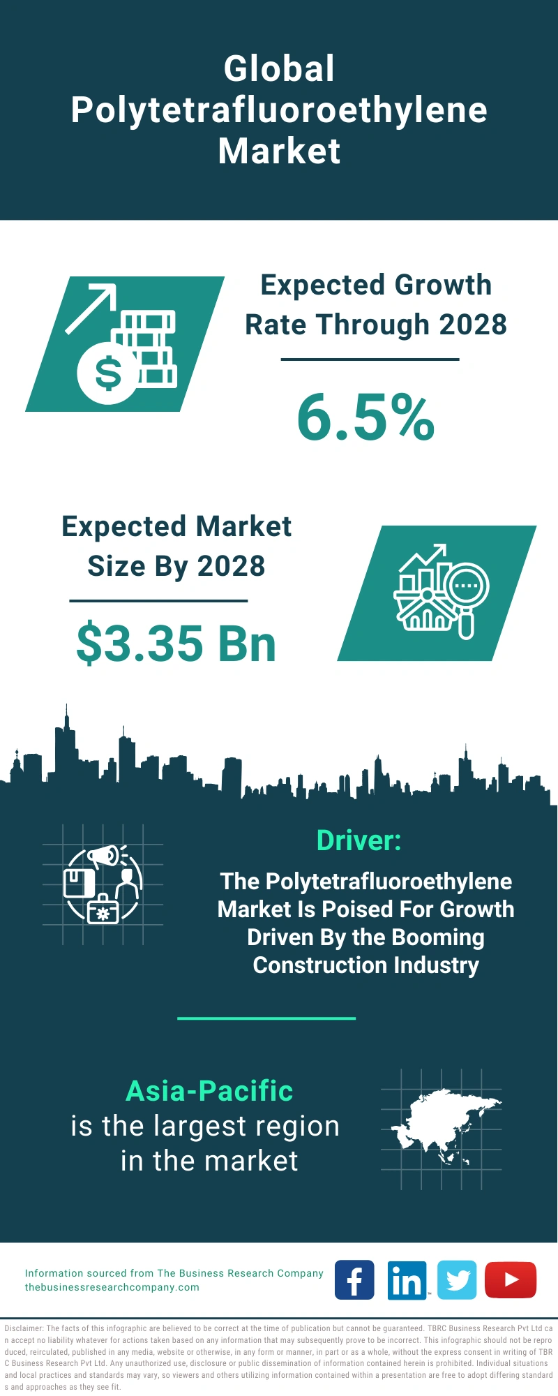 Polytetrafluoroethylene Global Market Report 2024