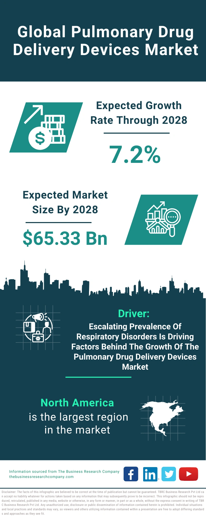 Pulmonary Drug Delivery Devices Global Market Report 2024