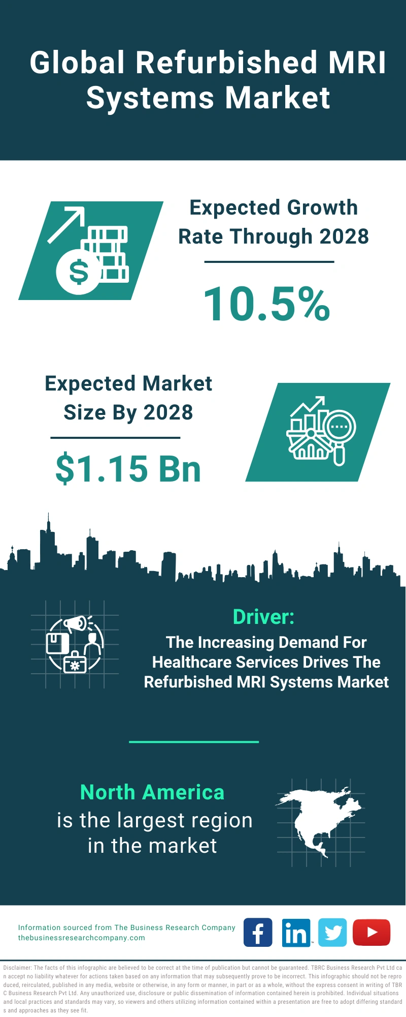 Refurbished MRI Systems Global Market Report 2024