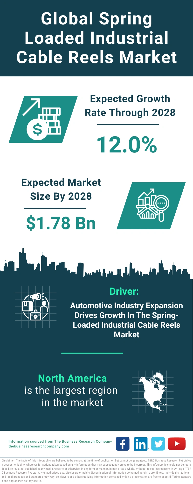 Spring Loaded Industrial Cable Reels Global Market Report 2024