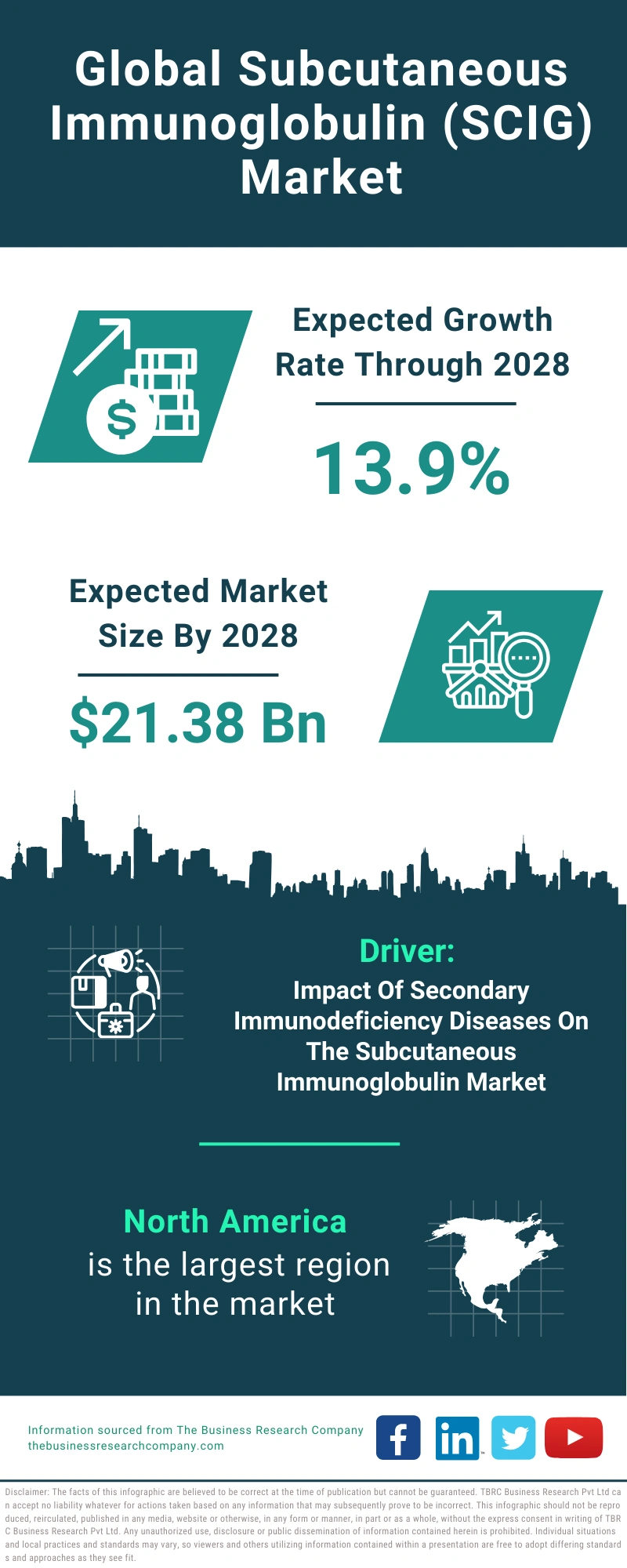 Subcutaneous Immunoglobulin (SCIG) Global Market Report 2024