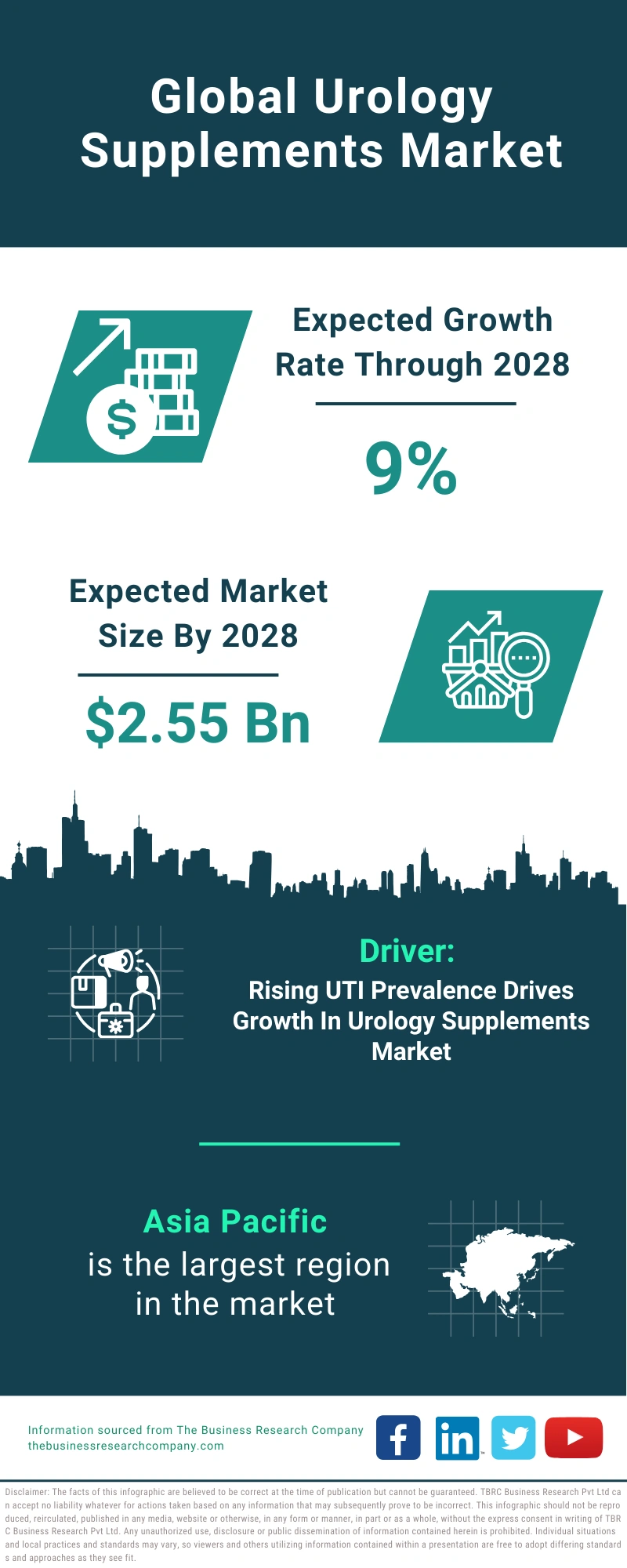 Urology Supplements Global Market Report 2024