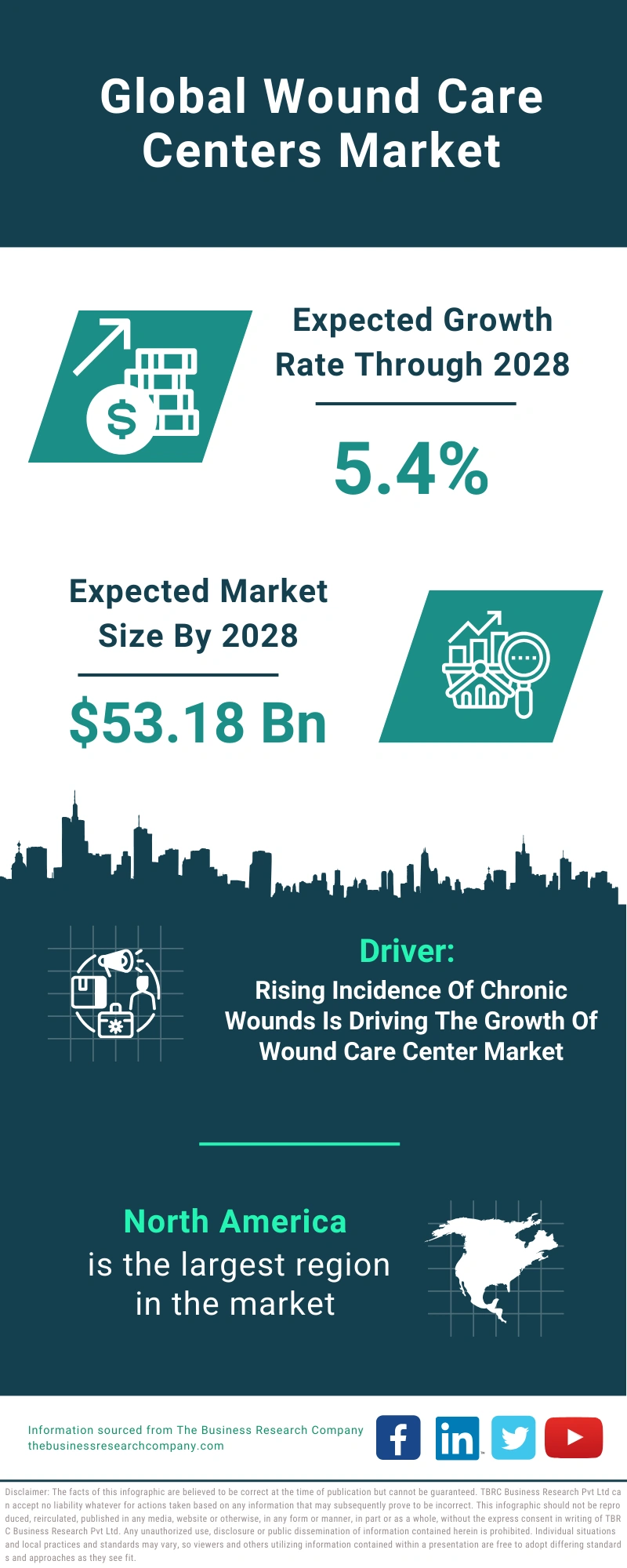 Wound Care Centers Global Market Report 2024